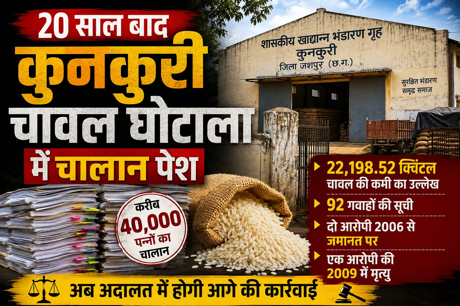 20 साल बाद खुला कुनकुरी चावल घोटाले का अगला अध्याय, 40 हजार पन्नों का चालान पेश। 22 हजार 198 क्विंटल से अधिक चावल की कमी,92 गवाह,दो आरोपी 2006 से जमानत पर,एक की हो चुकी है मौत।